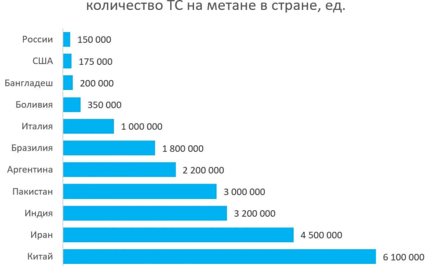 Страны-лидеры по количеству ТС использующих метан в качестве топлива